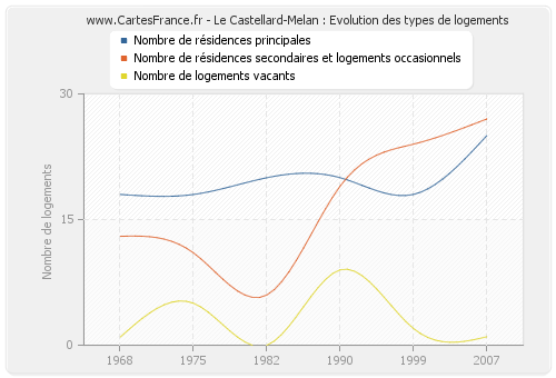 Le Castellard-Melan : Evolution des types de logements